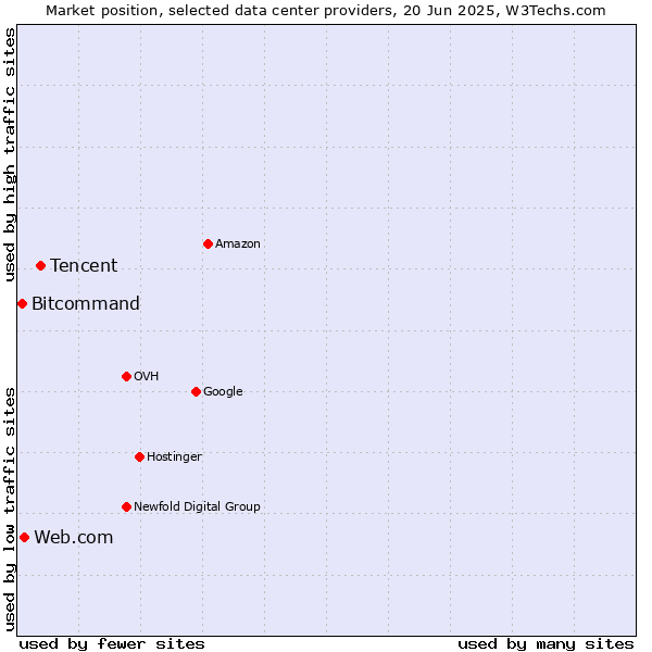 Market position of Tencent vs. Web.com vs. Bitcommand