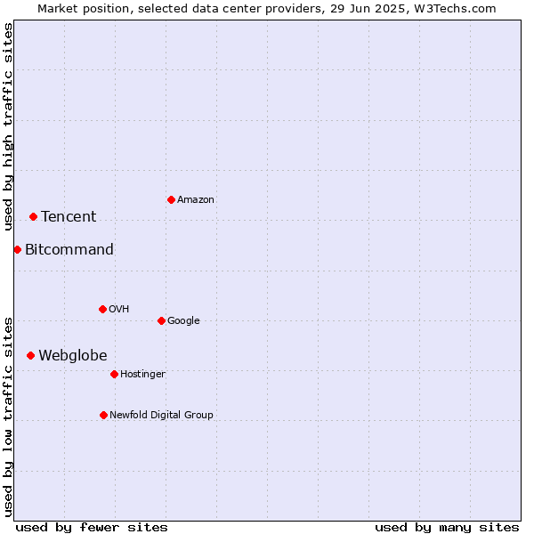 Market position of Tencent vs. Webglobe vs. Bitcommand