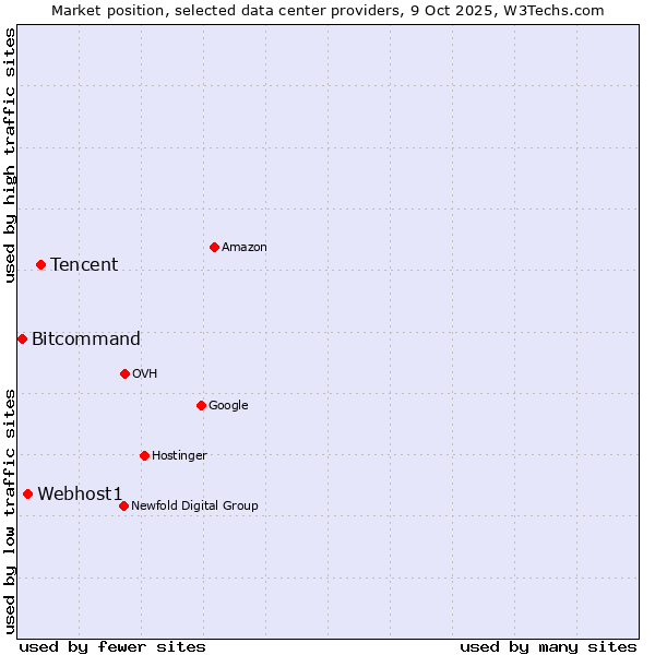 Market position of Tencent vs. Webhost1 vs. Bitcommand