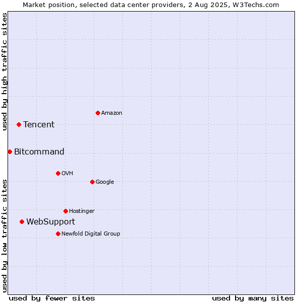 Market position of WebSupport vs. Tencent vs. Bitcommand