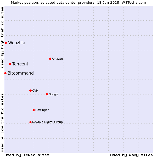 Market position of Tencent vs. Webzilla vs. Bitcommand