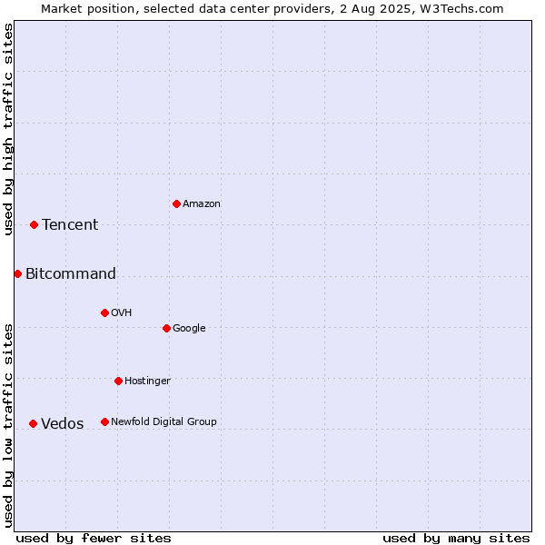 Market position of Tencent vs. Vedos vs. Bitcommand