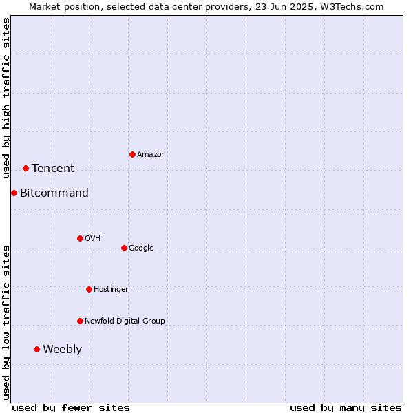 Market position of Weebly vs. Tencent vs. Bitcommand