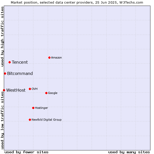 Market position of Tencent vs. Bitcommand vs. WestHost