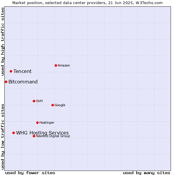 Market position of WHG Hosting Services vs. Tencent vs. Bitcommand
