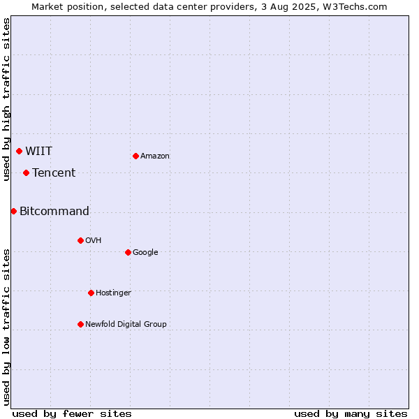 Market position of Tencent vs. WIIT vs. Bitcommand