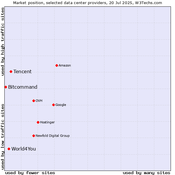 Market position of Tencent vs. World4You vs. Bitcommand