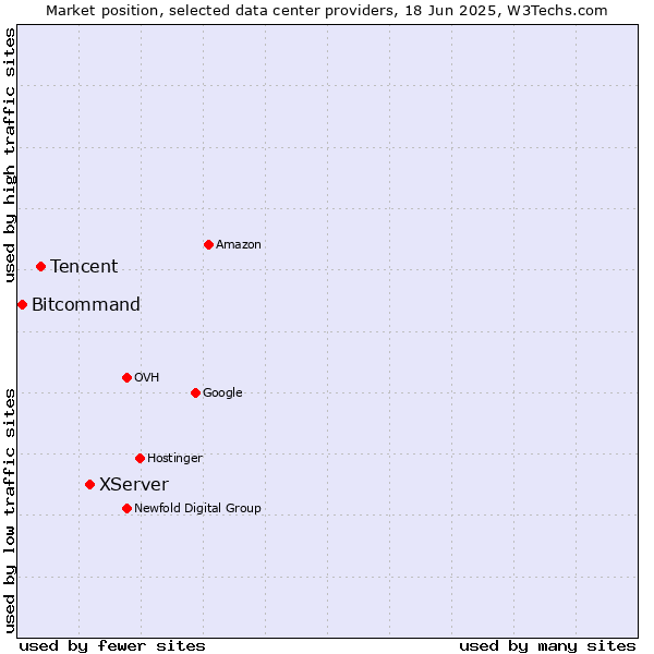 Market position of XServer vs. Tencent vs. Bitcommand