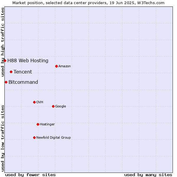 Market position of Tencent vs. Bitcommand vs. H88 Web Hosting