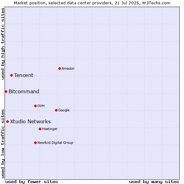 Market position of Tencent vs. Xtudio Networks vs. Bitcommand