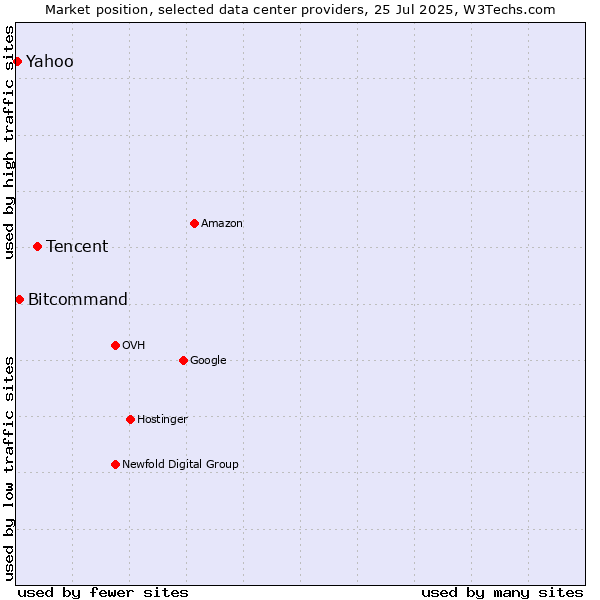 Market position of Tencent vs. Bitcommand vs. Yahoo
