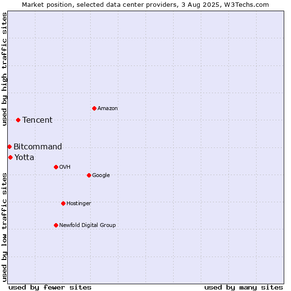 Market position of Tencent vs. Yotta vs. Bitcommand
