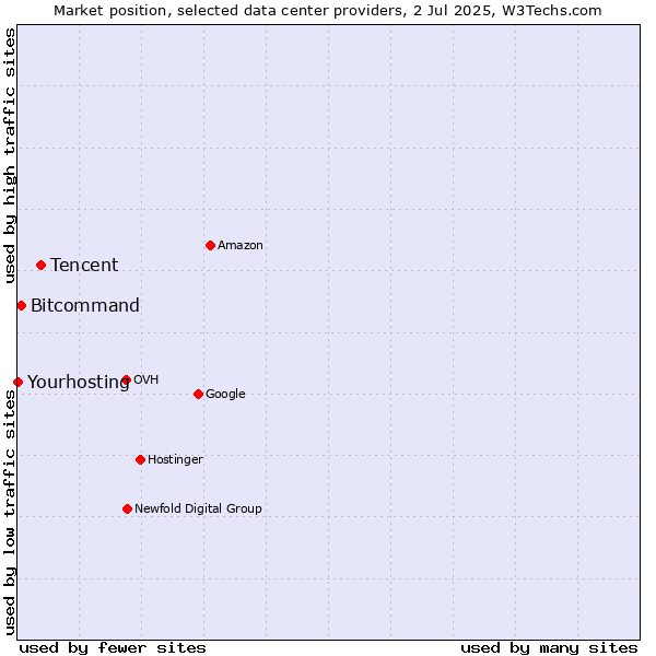 Market position of Tencent vs. Bitcommand vs. Yourhosting
