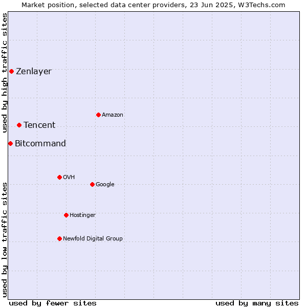 Market position of Tencent vs. Zenlayer vs. Bitcommand