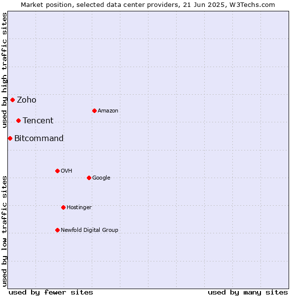 Market position of Tencent vs. Zoho vs. Bitcommand