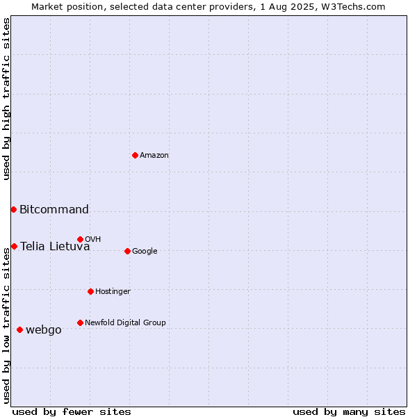 Market position of webgo vs. Telia Lietuva vs. Bitcommand