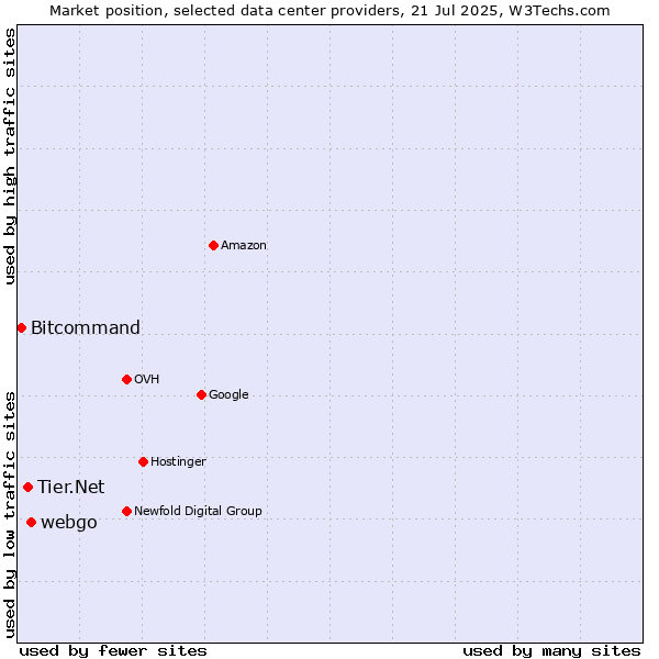 Market position of webgo vs. Tier.Net vs. Bitcommand