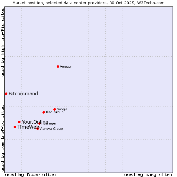 Market position of Your.Online vs. TimeWeb vs. Bitcommand