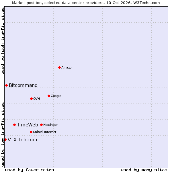 Market position of TimeWeb vs. Bitcommand vs. VTX Telecom