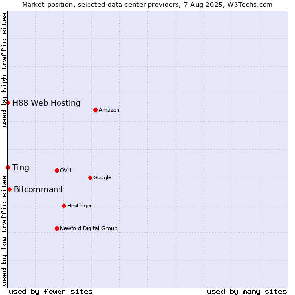 Market position of Bitcommand vs. Ting vs. H88 Web Hosting