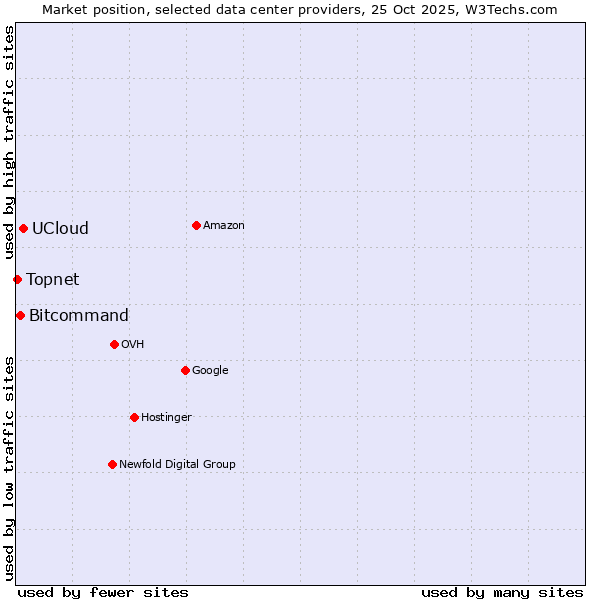 Market position of UCloud vs. Bitcommand vs. Topnet