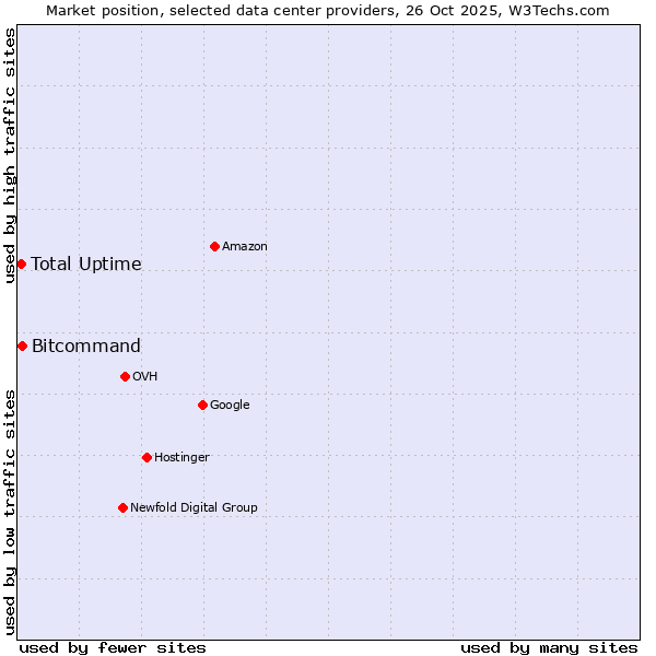 Market position of Bitcommand vs. Total Uptime