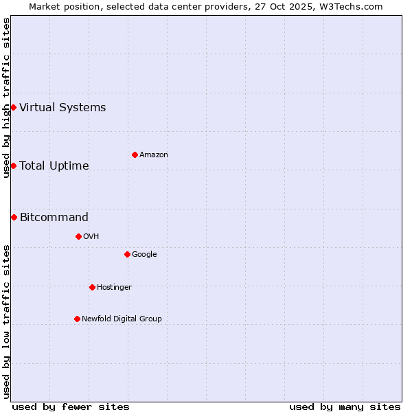 Market position of Bitcommand vs. Total Uptime vs. Virtual Systems