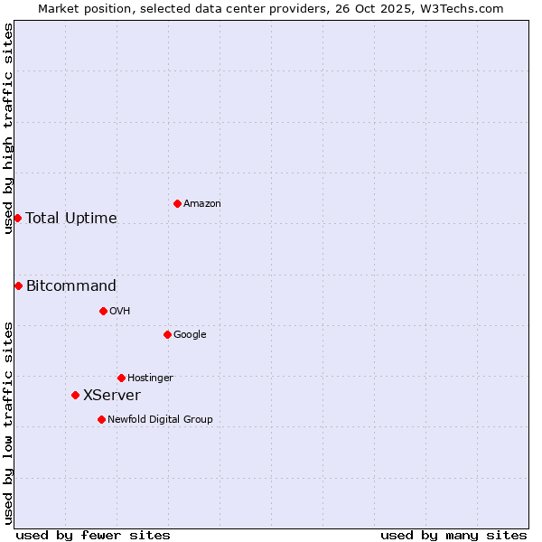 Market position of XServer vs. Bitcommand vs. Total Uptime