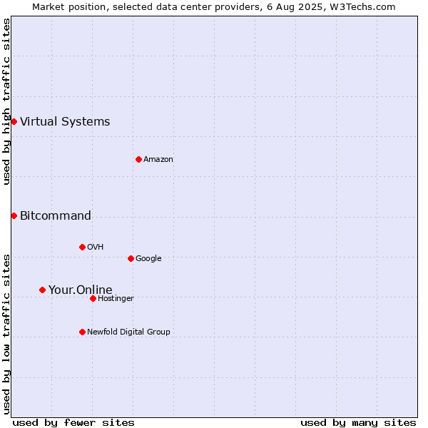 Market position of Your.Online vs. Bitcommand vs. Virtual Systems