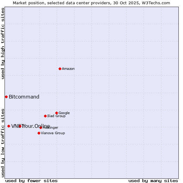 Market position of Your.Online vs. VNET vs. Bitcommand