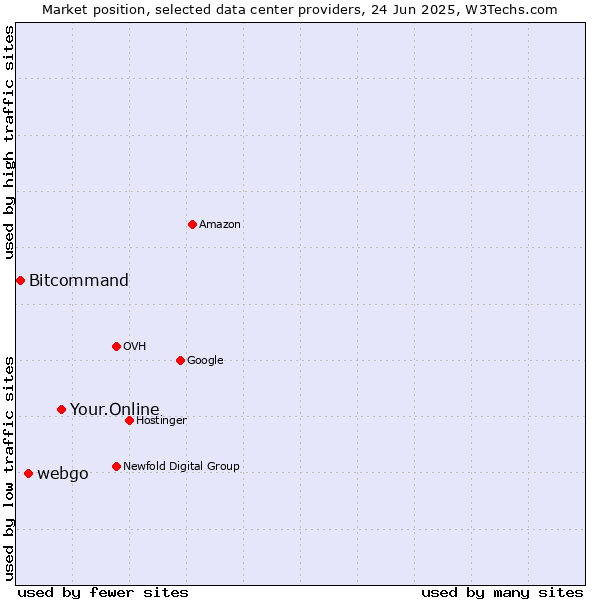 Market position of Your.Online vs. webgo vs. Bitcommand