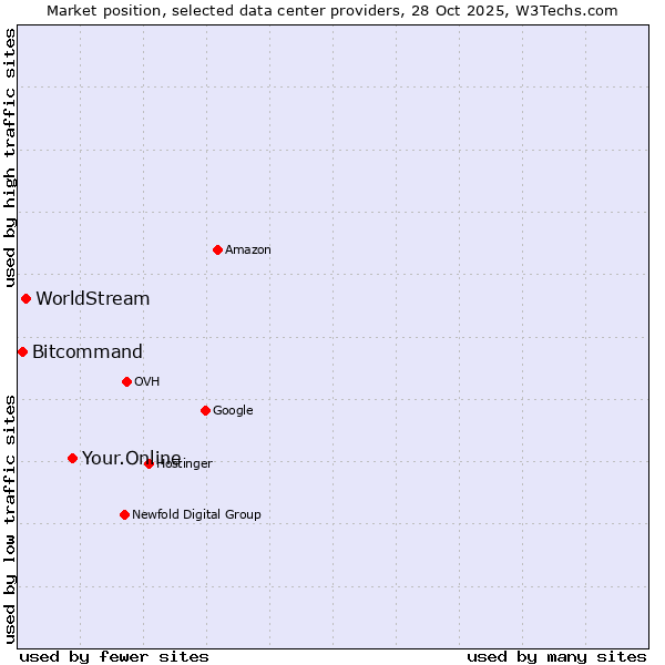 Market position of Your.Online vs. WorldStream vs. Bitcommand