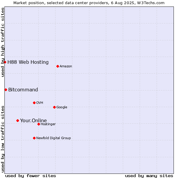 Market position of Your.Online vs. Bitcommand vs. H88 Web Hosting