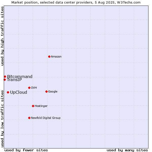 Market position of UpCloud vs. Bitcommand vs. TransIP
