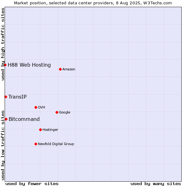 Market position of Bitcommand vs. TransIP vs. H88 Web Hosting