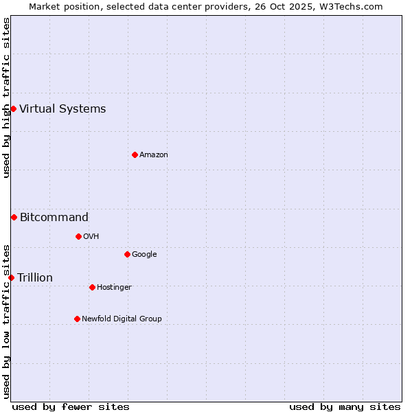Market position of Bitcommand vs. Virtual Systems vs. Trillion