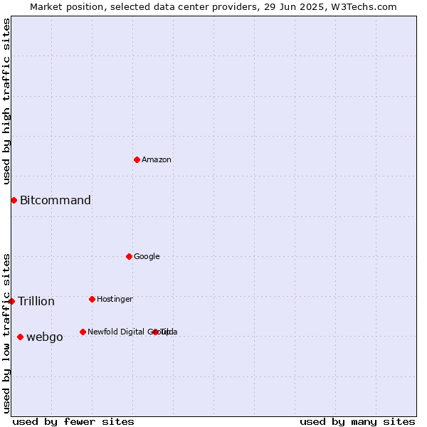 Market position of webgo vs. Bitcommand vs. Trillion