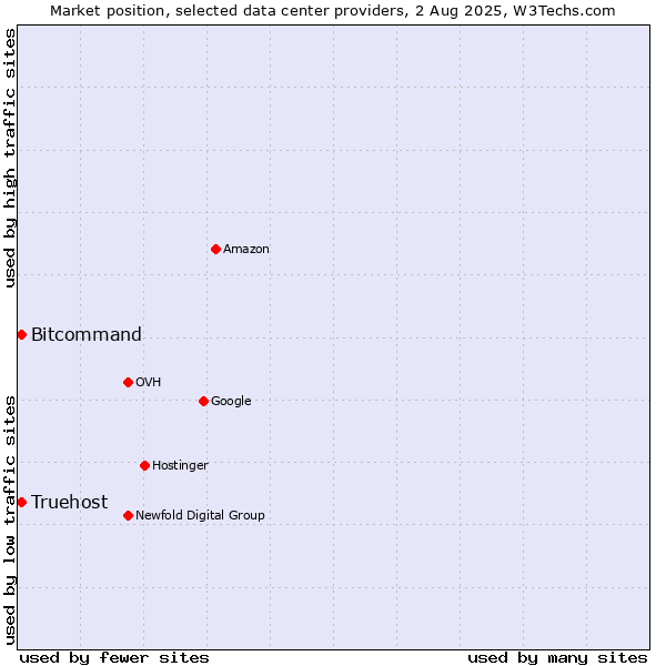 Market position of Bitcommand vs. Truehost