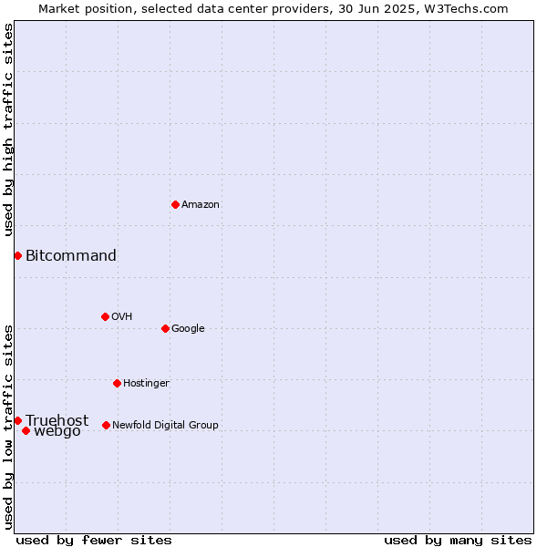 Market position of webgo vs. Bitcommand vs. Truehost
