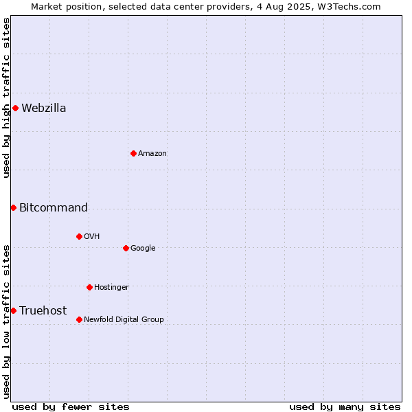 Market position of Webzilla vs. Bitcommand vs. Truehost