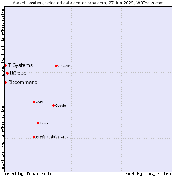 Market position of UCloud vs. Bitcommand vs. T-Systems