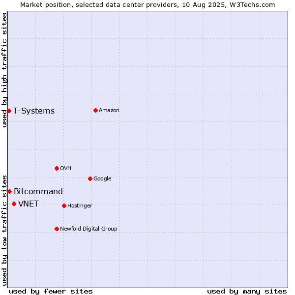 Market position of VNET vs. Bitcommand vs. T-Systems