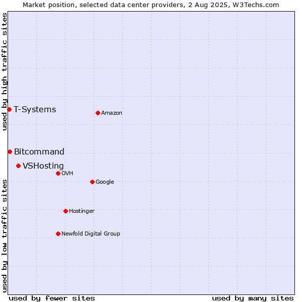 Market position of VSHosting vs. Bitcommand vs. T-Systems