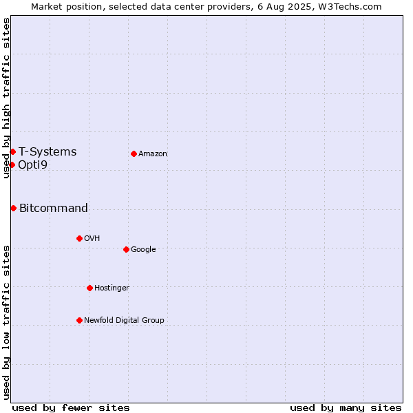Market position of Bitcommand vs. T-Systems vs. Opti9
