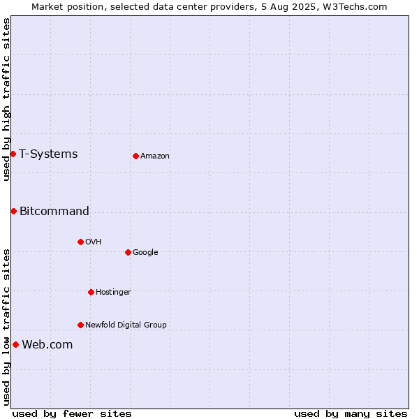 Market position of Web.com vs. Bitcommand vs. T-Systems