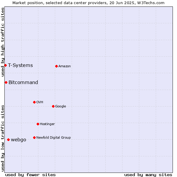 Market position of webgo vs. Bitcommand vs. T-Systems