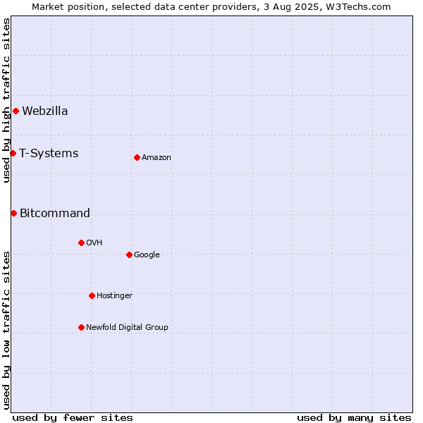 Market position of Webzilla vs. Bitcommand vs. T-Systems