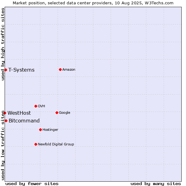 Market position of Bitcommand vs. T-Systems vs. WestHost