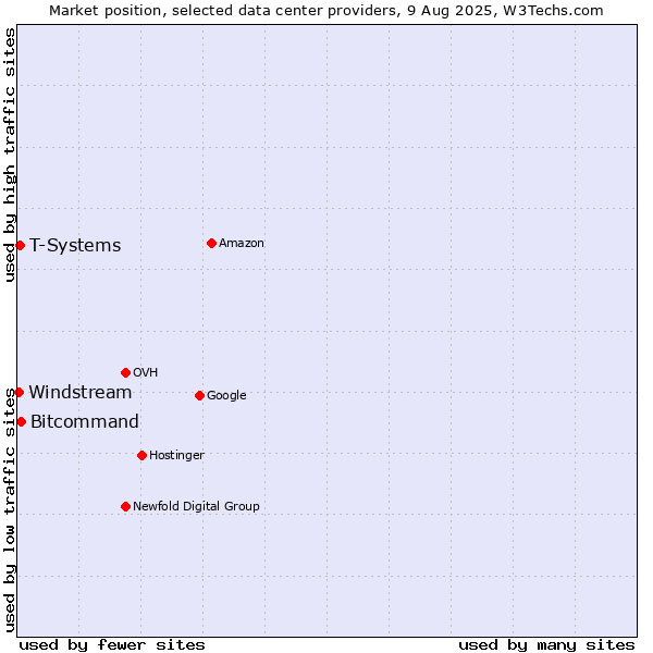 Market position of Bitcommand vs. T-Systems vs. Windstream