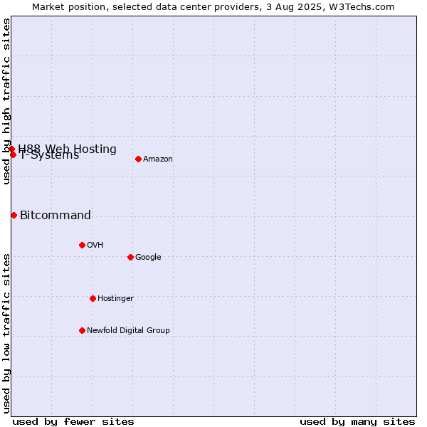 Market position of Bitcommand vs. T-Systems vs. H88 Web Hosting